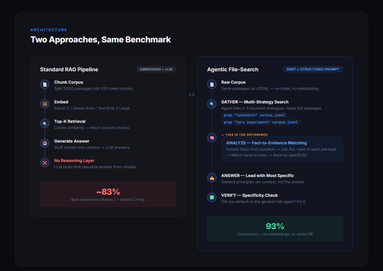 93% on Legal RAG Without Embeddings. No Vector DB. Just File Search ...