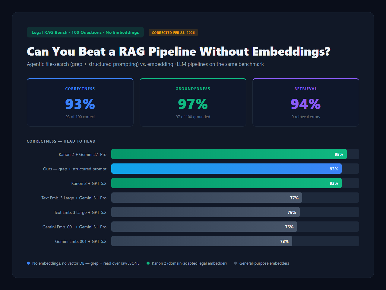 93% on Legal RAG Without Embeddings. No Vector DB. Just File Search ...